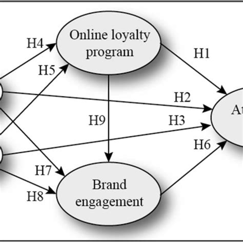 The Impact Of Tangible And Intangible Rewards On Online Loyalty Program Brand Engagement And