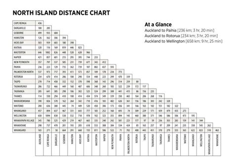 Distance Charts North Island Chart Paihia