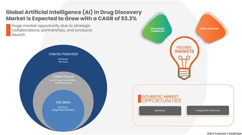 Artificial Intelligence AI In Drug Discovery Market Opportunity 2022