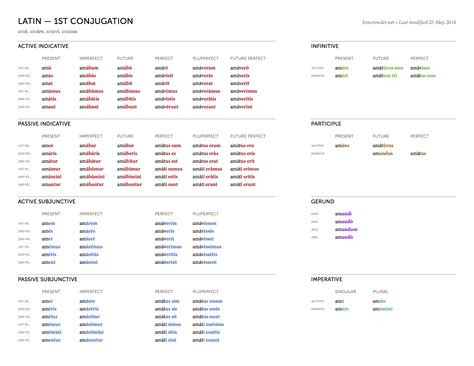 Latin Conjugation Charts | Conjugation chart, Verb ...