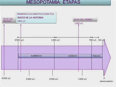 Clases De Ciencias Sociales Cronología De Mesopotamia