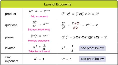 Properties Of Rational Exponents Chart