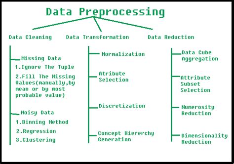 Data Preprocessing In Machine Learning Steps Techniqu