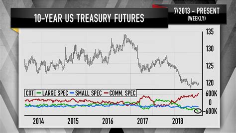 10 Year Treasury Futures Chart