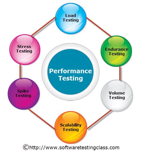 What Is Performance Testing Software Testing Class
