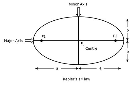 Keplers Laws Of Planetary Motion Johannes Kepler