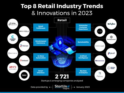 Top 8 Retail Industry Trends In 2023 Startus Insights