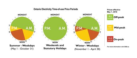 Time Of Use Rates Energy