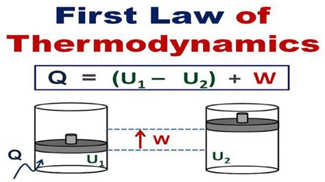 First Law Of Thermodynamics Overall Science
