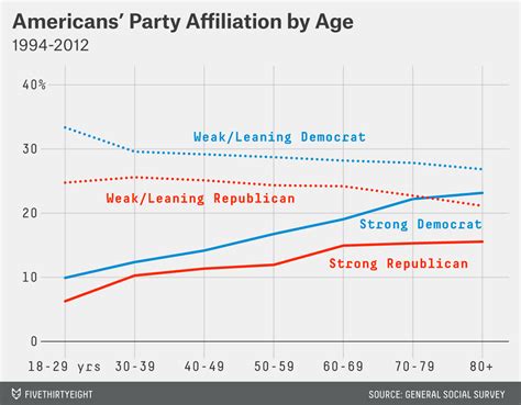 Both Republicans And Democrats Have An Age Problem Fivethirtyeight