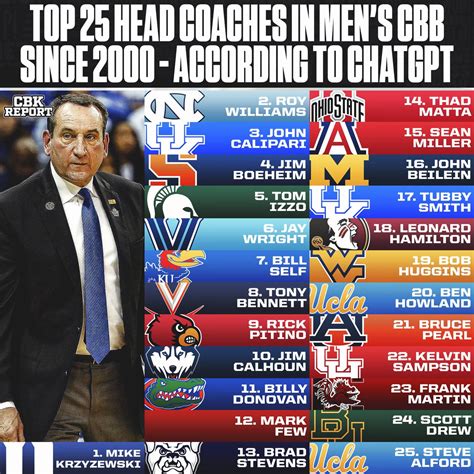 college basketball report on twitter the top 25 head coaches in college basketball since 2000