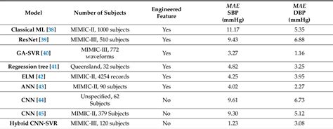 Pdf Hybrid Cnn Svr Blood Pressure Estimation Model Using Ecg And Ppg