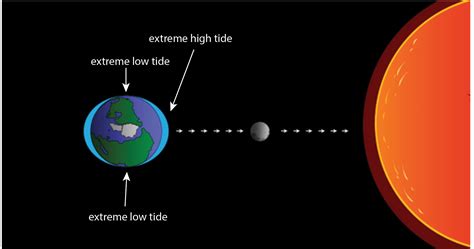 What Causes Tides Noaa Scijinks All About Weather
