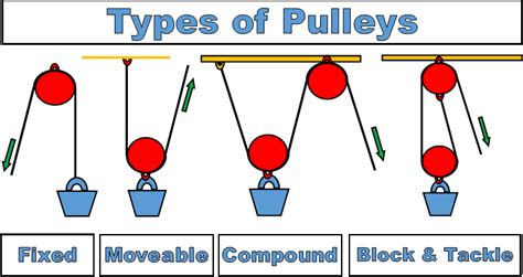 Pulleys Simple Machines For Kids Inventors Of Tomorrow