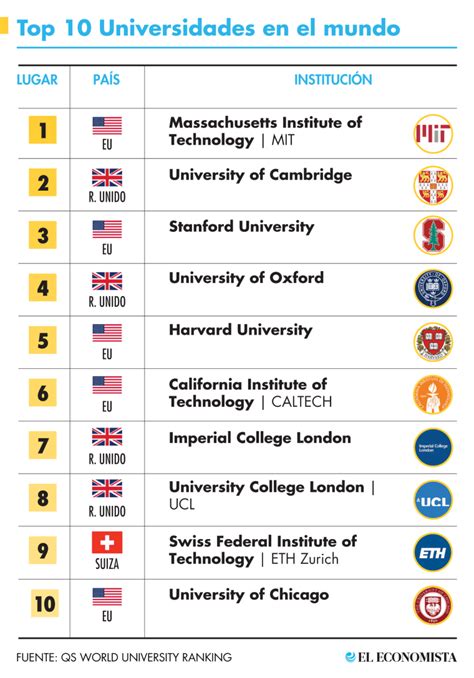 Conserva Unam Primer Lugar Nacional En Ranking Universitario 2023