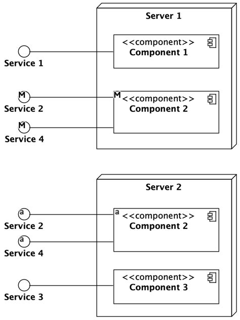 Uml Deployment Diagram With An Example Of Allocation Of Components To