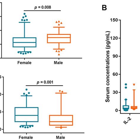 sex related disparities in treg cells serum inflammatory cytokines download scientific