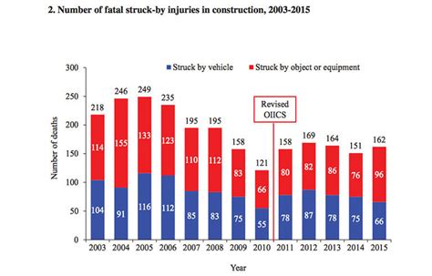 Struck By Fatalities Most Prevalent In Construction Industry Report