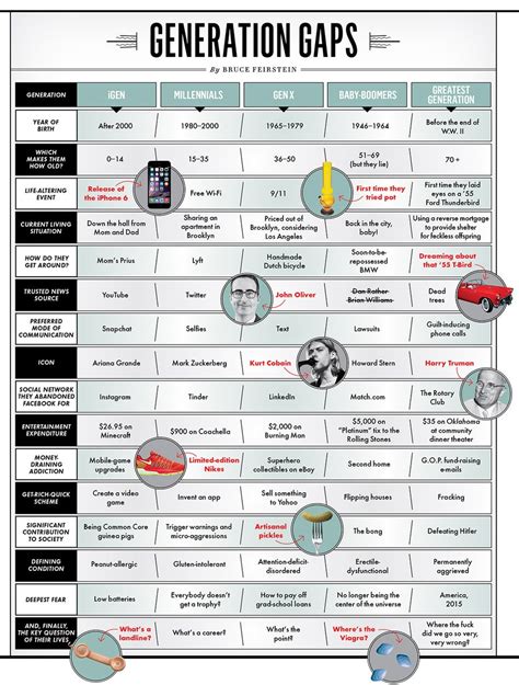 from millennials to boomers the ultimate generation gap guide vanity fair