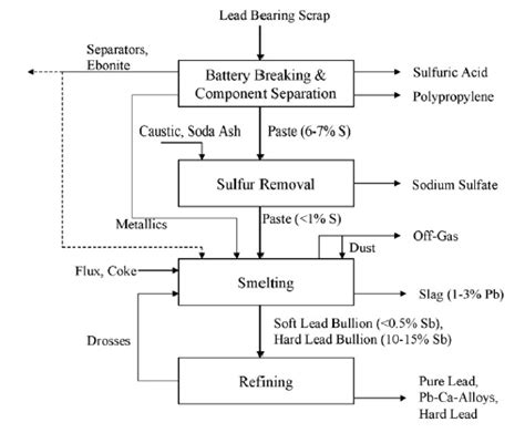 Standard Flow Diagram Of A Secondary Lead Recycling Process 1