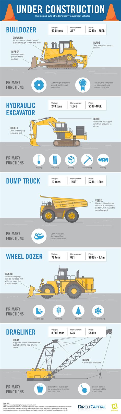 27 Types Of Heavy Construction Equipment And Their Uses