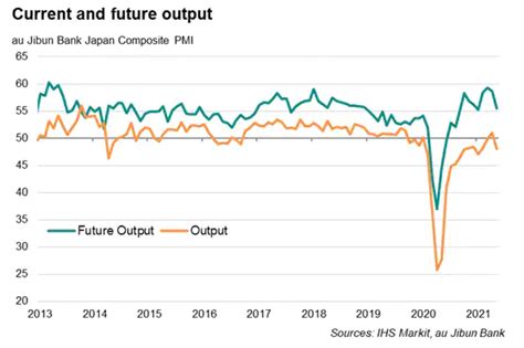 Japans Private Sector Output Falls Back To Contraction Amid