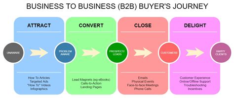 We want to show how tactics can align to form a complete strategy. B2B Buyer Journey - Cooler Insights