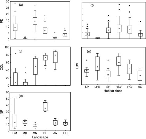 Box And Whiskers Plot Showing The Following The Mean Standard