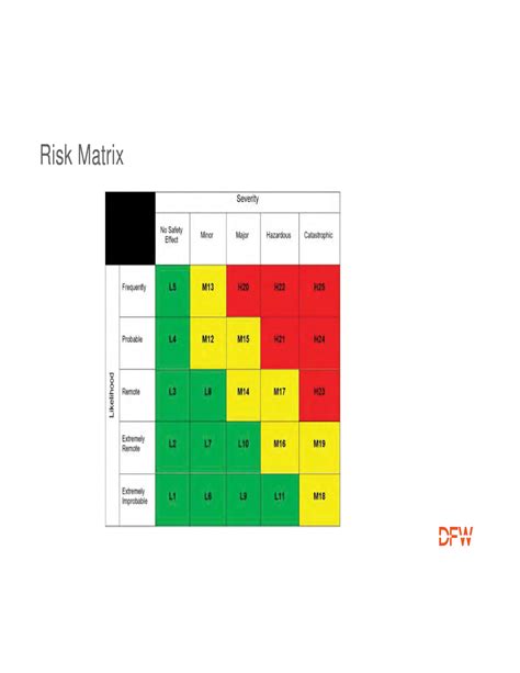 Appendix C Sample Of Risk Management Reference Materials Airport