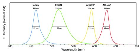 Electroluminescence Spectra Of Ingan And Algainp Leds Showing The Peak