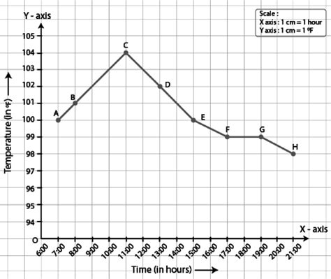 Community of practice for competition and economic regulations. Draw the temperature-time graph the following cases ...