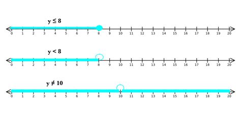 How To Graph On A Number Line