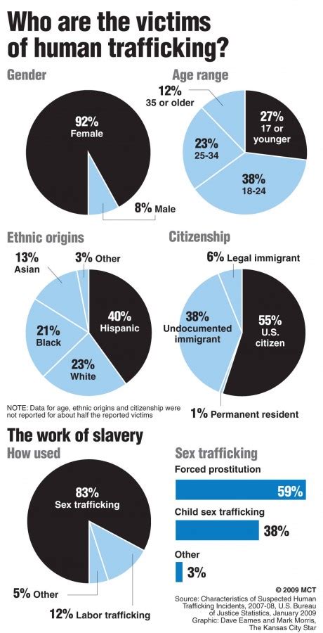 Human Trafficking In California Statistics Factsreview