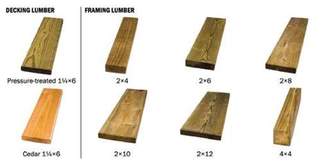 Wood Lumber Choices Lumber Wood Lumber Wood