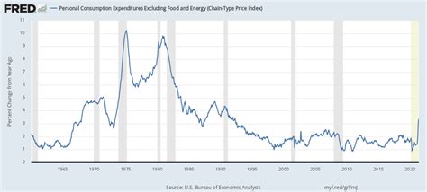 1970s Style Inflation Isnt Coming Back Vox
