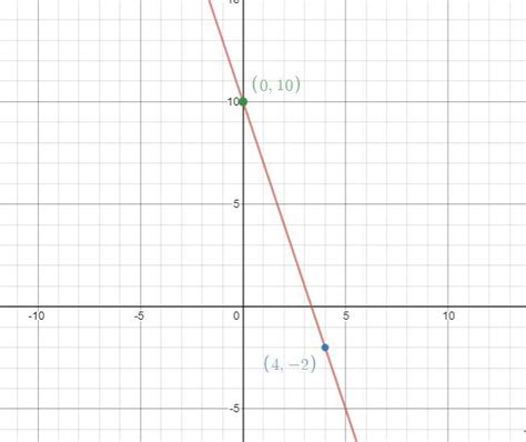 Graph A Line That Has A Slope Of 3 And Contains The Point 4 2
