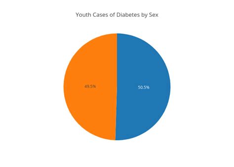 Youth Cases Of Diabetes By Sex Pie Made By Irishb210 Plotly