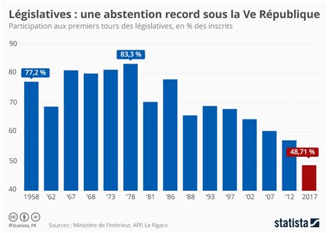 Graphique Législatives Une Abstention Record Sous La Ve République