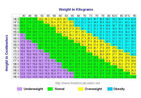 The body mass index (bmi) calculator can be used to calculate bmi value and corresponding weight status while taking age into consideration. BMI Table - Body Mass Index Table - Metric Units