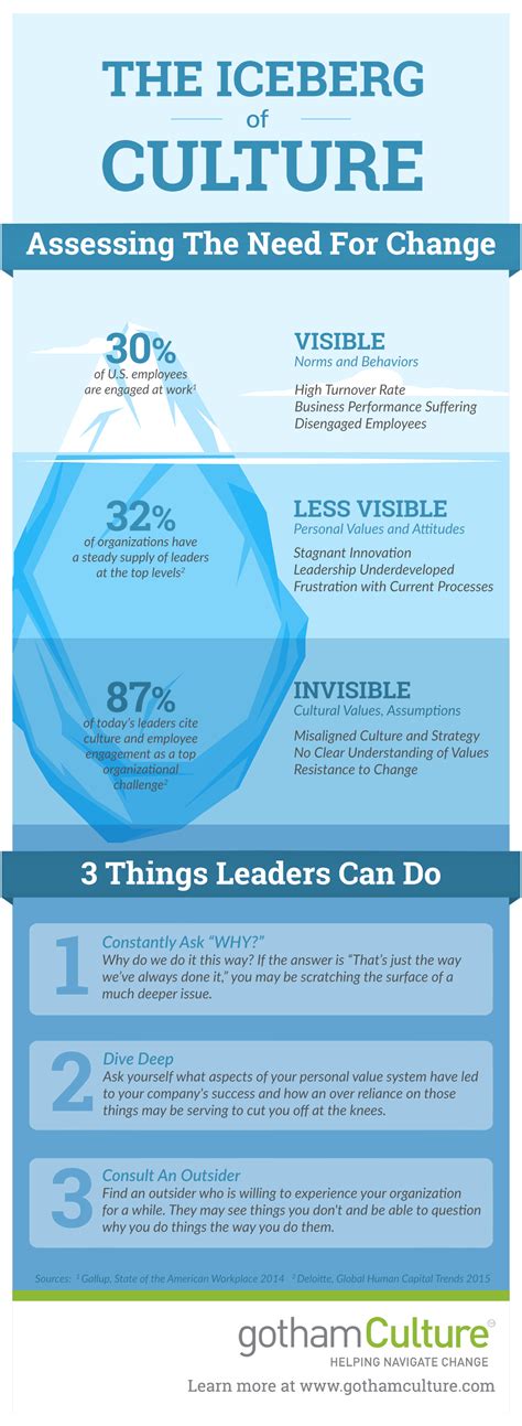 The Iceberg Of Organizational Culture Change Infographic