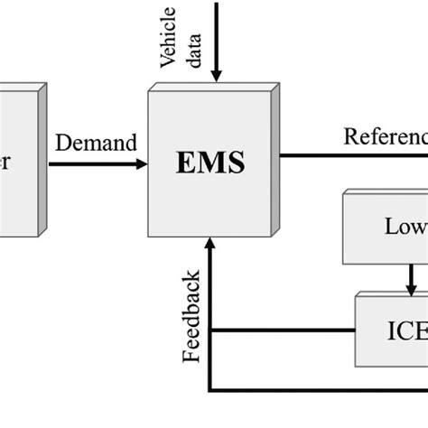 Overview Of EMS Operation In A HEV EMS Decides About The Power Split