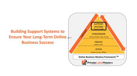 Building Support Systems To Ensure Your Long Term Online Business