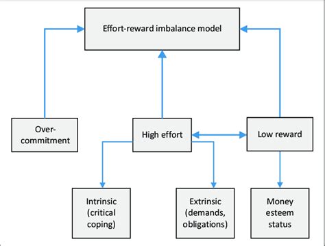 Effort Reward Imbalance At Work Download Scientific Diagram