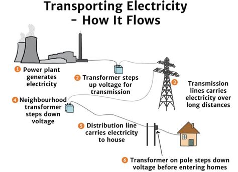 How Electricity Flows Knowledge Bank Solar Schools