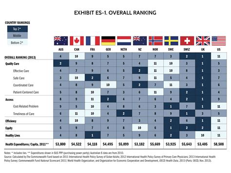 Ranking Best Health Care Systems In The World By Country