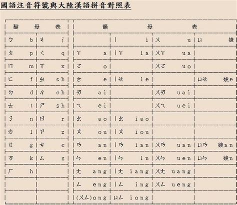 漢語注音符號 漢字注音字母 發展歷程 第一式 第二式 台灣推廣 詳細信息 寫法 中文百科全書