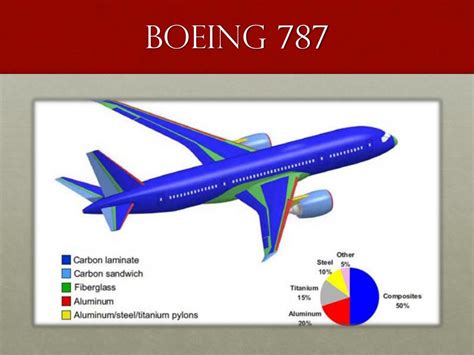 Ppt Composite Materials In The Aerospace Industry Powerpoint