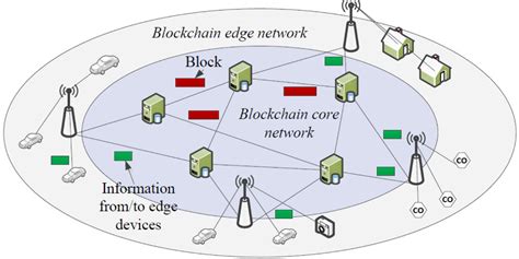 Towards Blockchain Networks Tailored To Iot Devices Ieee Blockchain