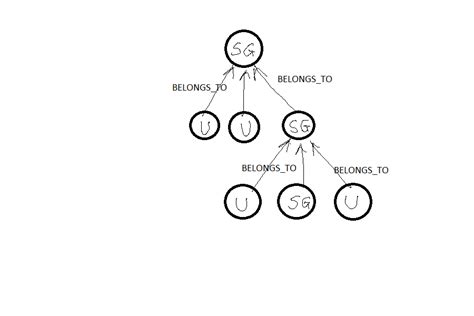 Graph Find All Children Nodes Of A Particular Node Until The Leaf