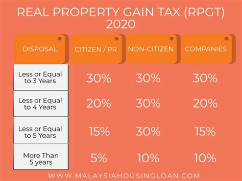 This covers the tax relief, import duty, personal income tax, life insurance, epf, sspn, property, rebates and more! REAL PROPERTY GAIN TAX ( RPGT) 2020 - The Best Malaysia ...